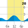 Key Colony Beach tide chart for Monday, June 28, 2021