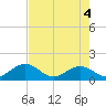 Key Colony Beach tide chart for Friday, June 4, 2021