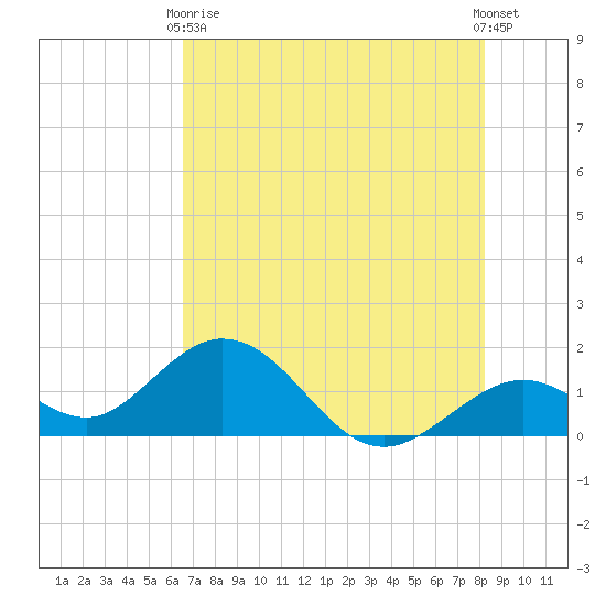 Key Colony Beach tide chart for Wednesday, June 9, 2021