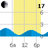 Key Colony Beach tide chart for Saturday, July 17, 2021