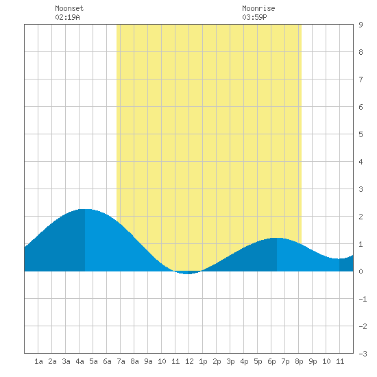 Key Colony Beach tide chart for Monday, July 19, 2021