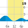 Key Colony Beach tide chart for Monday, July 19, 2021