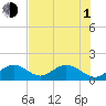 Key Colony Beach tide chart for Thursday, July 1, 2021