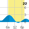 Key Colony Beach tide chart for Thursday, July 22, 2021
