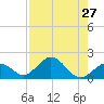 Key Colony Beach tide chart for Tuesday, July 27, 2021
