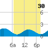 Key Colony Beach tide chart for Friday, July 30, 2021