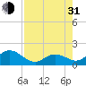 Key Colony Beach tide chart for Saturday, July 31, 2021