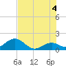 Key Colony Beach tide chart for Sunday, July 4, 2021