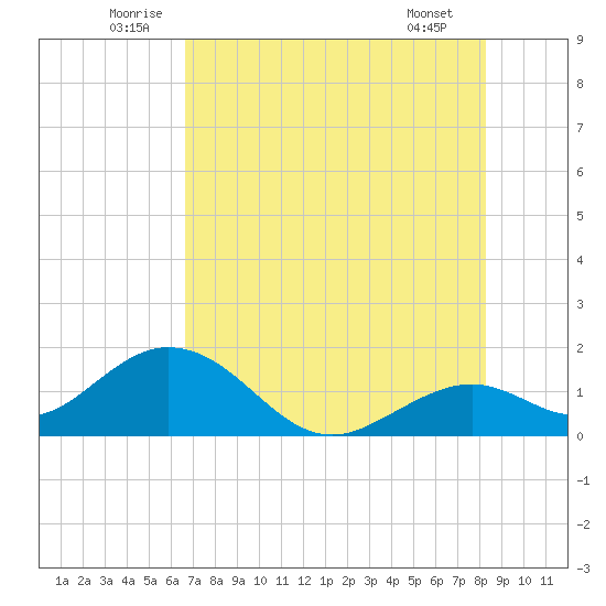 Key Colony Beach tide chart for Monday, July 5, 2021