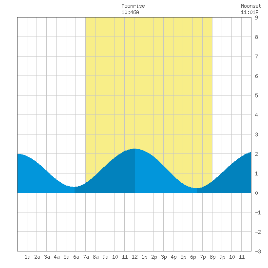 Key Colony Beach tide chart for Thursday, August 12, 2021