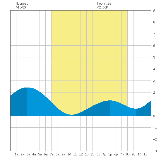 Key Colony Beach tide chart for Monday, August 16, 2021