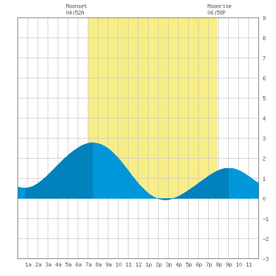 Key Colony Beach tide chart for Friday, August 20, 2021