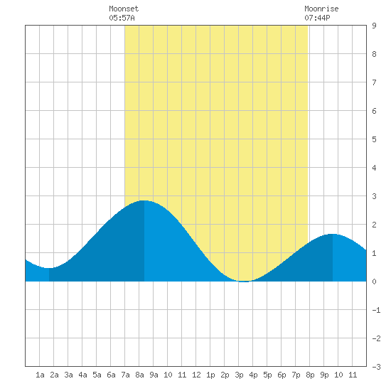 Key Colony Beach tide chart for Saturday, August 21, 2021