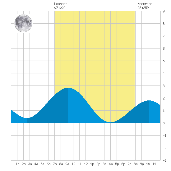 Key Colony Beach tide chart for Sunday, August 22, 2021