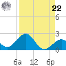 Key Colony Beach tide chart for Sunday, August 22, 2021