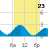 Key Colony Beach tide chart for Monday, August 23, 2021