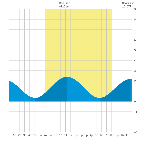 Key Colony Beach tide chart for Wednesday, August 25, 2021
