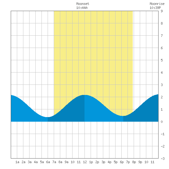 Key Colony Beach tide chart for Thursday, August 26, 2021