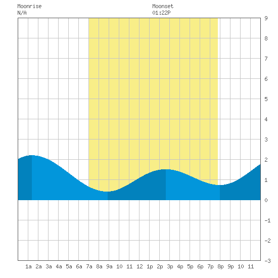 Key Colony Beach tide chart for Sunday, August 29, 2021