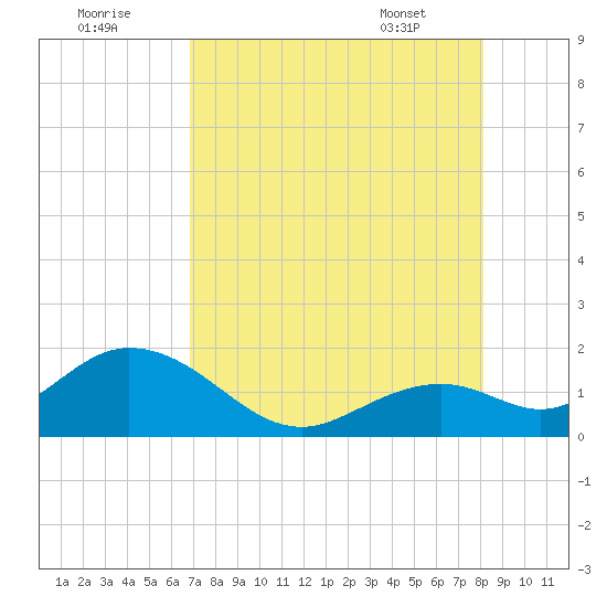 Key Colony Beach tide chart for Monday, August 2, 2021