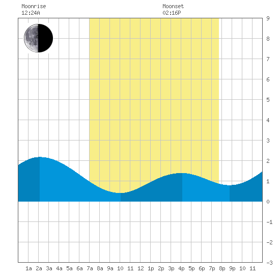 Key Colony Beach tide chart for Monday, August 30, 2021