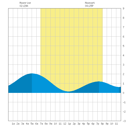 Key Colony Beach tide chart for Tuesday, August 3, 2021