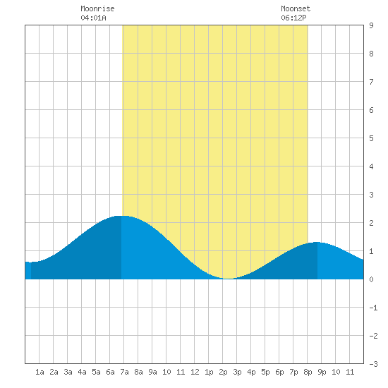 Key Colony Beach tide chart for Thursday, August 5, 2021
