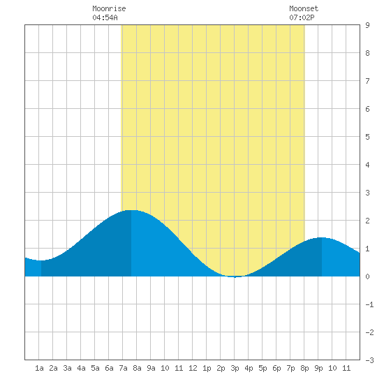 Key Colony Beach tide chart for Friday, August 6, 2021