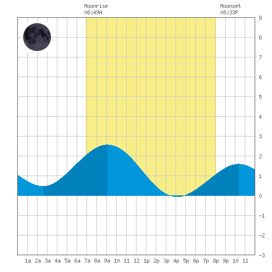 Key Colony Beach tide chart for Sunday, August 8, 2021