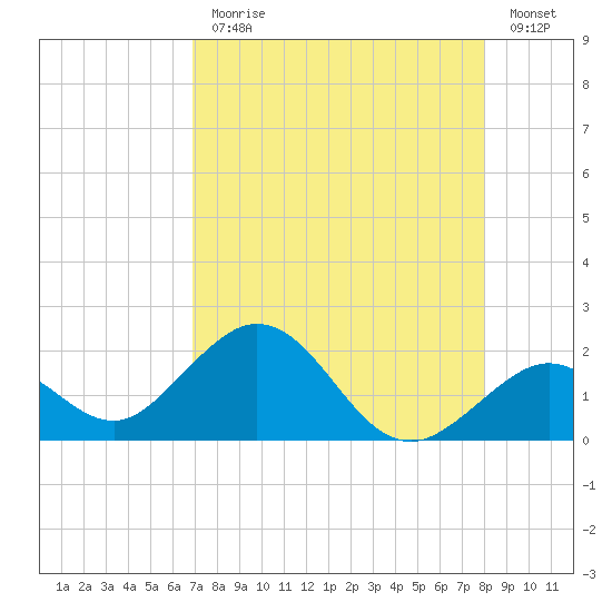Key Colony Beach tide chart for Monday, August 9, 2021