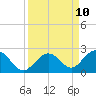 Key Colony Beach tide chart for Friday, September 10, 2021