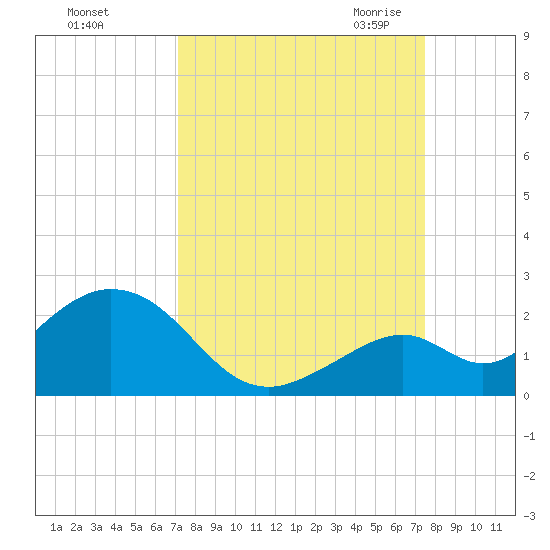 Key Colony Beach tide chart for Wednesday, September 15, 2021