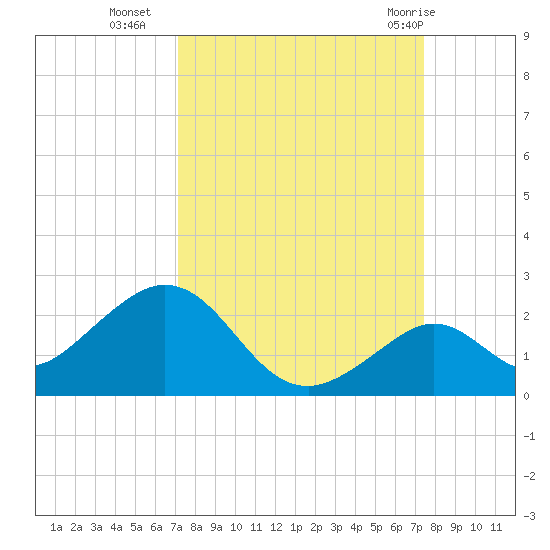 Key Colony Beach tide chart for Friday, September 17, 2021