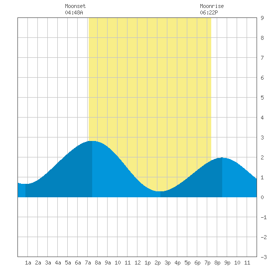 Key Colony Beach tide chart for Saturday, September 18, 2021