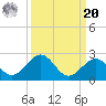 Key Colony Beach tide chart for Monday, September 20, 2021