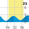 Key Colony Beach tide chart for Thursday, September 23, 2021