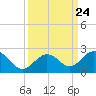 Key Colony Beach tide chart for Friday, September 24, 2021