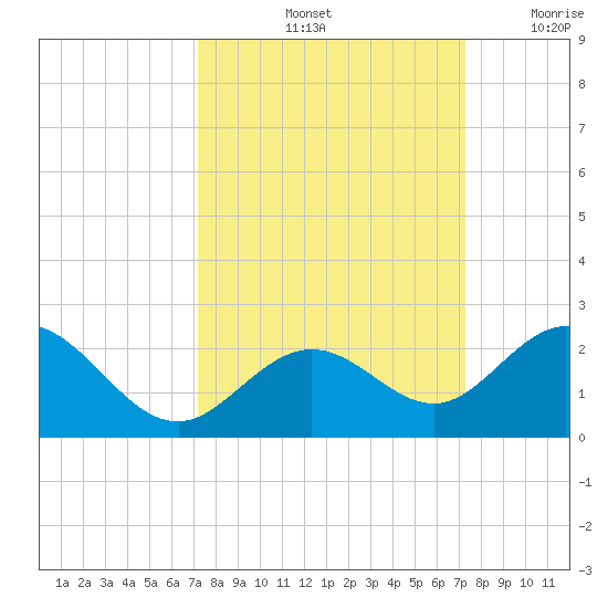 Key Colony Beach tide chart for Saturday, September 25, 2021
