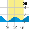 Key Colony Beach tide chart for Saturday, September 25, 2021