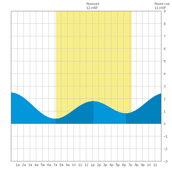 Key Colony Beach tide chart for Sunday, September 26, 2021