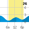 Key Colony Beach tide chart for Sunday, September 26, 2021