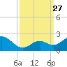 Key Colony Beach tide chart for Monday, September 27, 2021