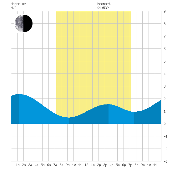 Key Colony Beach tide chart for Tuesday, September 28, 2021