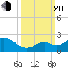 Key Colony Beach tide chart for Tuesday, September 28, 2021