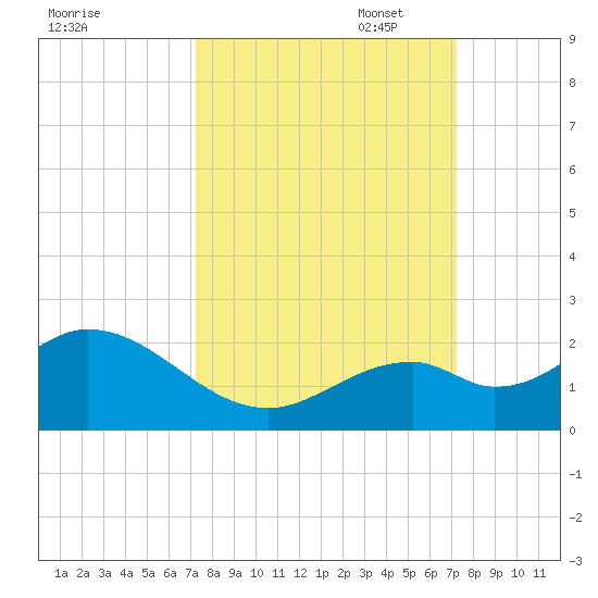 Key Colony Beach tide chart for Wednesday, September 29, 2021