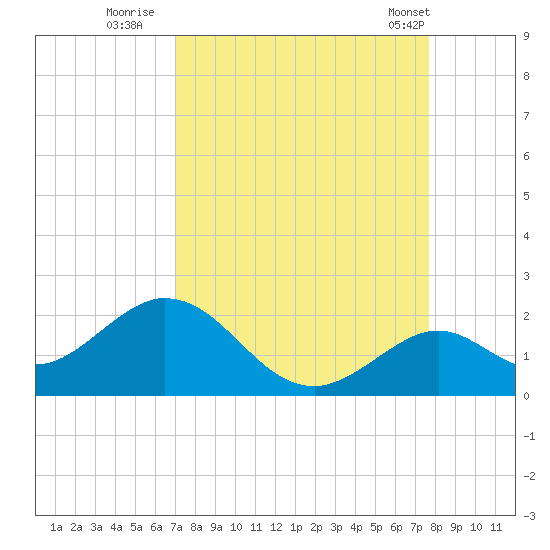 Key Colony Beach tide chart for Friday, September 3, 2021