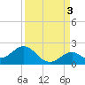 Key Colony Beach tide chart for Friday, September 3, 2021