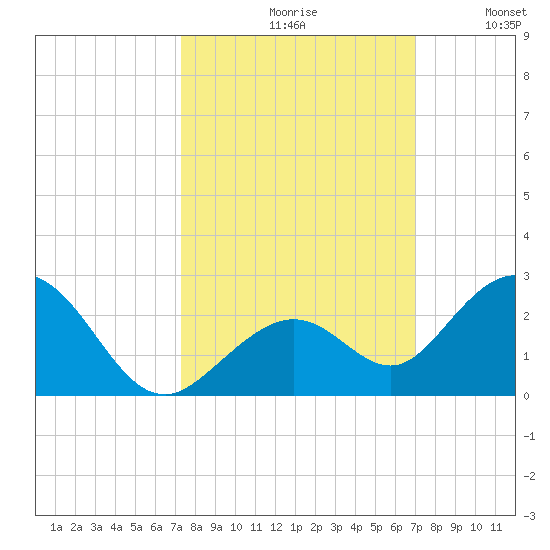 Key Colony Beach tide chart for Sunday, October 10, 2021