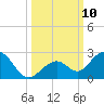 Key Colony Beach tide chart for Sunday, October 10, 2021