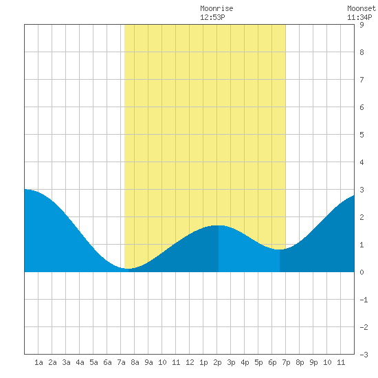 Key Colony Beach tide chart for Monday, October 11, 2021